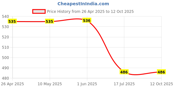 firstcry.com Guugly Wuugly Pure Combed Cotton Half Sleeves The Magic Tree Text Printed Skin Friendly Top - Classic Blue guugly wuugly Price History Graph from 26 Apr 2025 to 12 Oct 2025