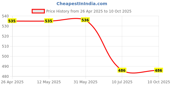 firstcry.com Guugly Wuugly Pure Combed Cotton Half Sleeves The Magic Tree Text Printed Skin Friendly Top - Classic Blue guugly wuugly Price History Graph from 26 Apr 2025 to 10 Oct 2025