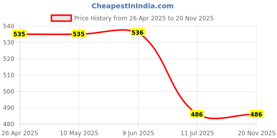 firstcry.com Guugly Wuugly Pure Combed Cotton Half Sleeves Woohhhh Text Printed Skin Friendly Top - Classic Blue guugly wuugly Price History Graph from 26 Apr 2025 to 18 Nov 2025