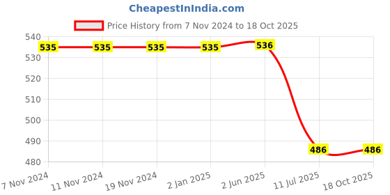 firstcry.com Guugly Wuugly Pure Cotton Half Sleeves Skin Friendly Doodle Doo Text Printed Tee - Yellow guugly wuugly Price History Graph from 7 Nov 2024 to 18 Oct 2025
