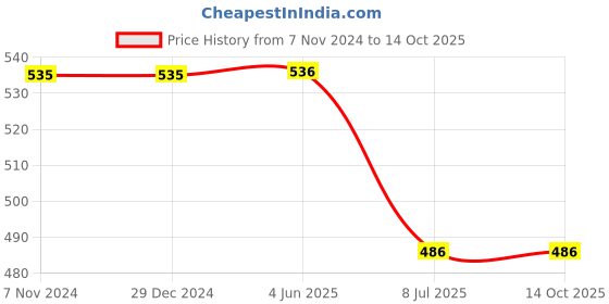 firstcry.com Guugly Wuugly Pure Cotton Half Sleeves Skin Friendly Doodle Doo Text Printed Tee - Yellow guugly wuugly Price History Graph from 7 Nov 2024 to 14 Oct 2025