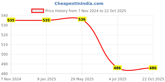 firstcry.com Guugly Wuugly Pure Cotton Half Sleeves Skin Friendly Elephant Printed Tee - Orange guugly wuugly Price History Graph from 7 Nov 2024 to 21 Oct 2025
