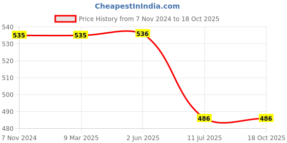 firstcry.com Guugly Wuugly Pure Cotton Half Sleeves Skin Friendly My Happy Home Text Printed Tee - Navy Blue guugly wuugly Price History Graph from 7 Nov 2024 to 18 Oct 2025