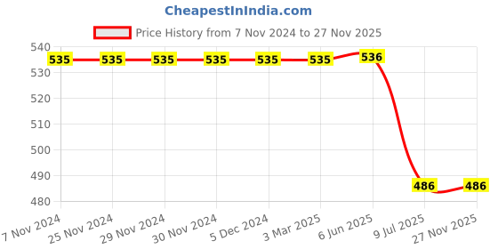 firstcry.com Guugly Wuugly Pure Cotton Half Sleeves Skin Friendly My Happy Home Text Printed Tee - Navy Blue guugly wuugly Price History Graph from 7 Nov 2024 to 27 Nov 2025
