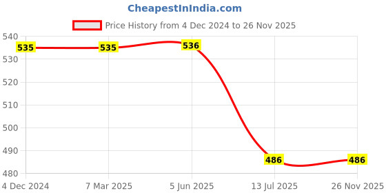 firstcry.com Guugly Wuugly Pure Cotton Half Sleeves Skin Friendly My Happy Home Text Printed Tee - Navy Blue guugly wuugly Price History Graph from 4 Dec 2024 to 25 Nov 2025