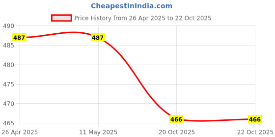 firstcry.com Guugly Wuugly Pure Cotton Half Sleeves Solid Skin Friendly Tee - Yellow guugly wuugly Price History Graph from 26 Apr 2025 to 21 Oct 2025