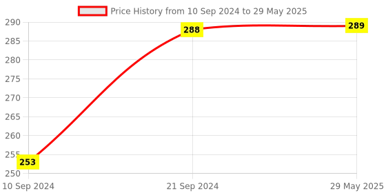 firstcry.com Gyanotoy Alphanumeric Puzzle Multicolour - 29 Pieces gyanotoy Price History Graph from 10 Sep 2024 to 29 May 2025