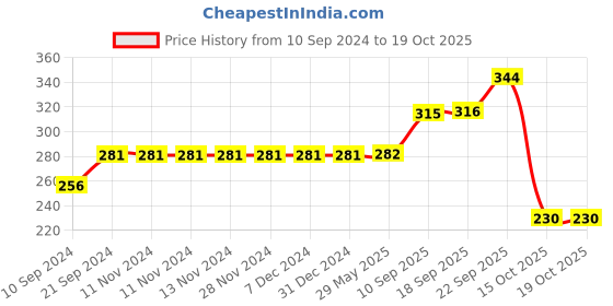firstcry.com Gyanotoy English Alphabet Board Multicolour - 27 Pieces gyanotoy Price History Graph from 10 Sep 2024 to 18 Oct 2025