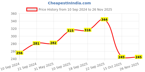 firstcry.com Gyanotoy Hindi Consonant Board Multicolour - 37 Pieces gyanotoy Price History Graph from 10 Sep 2024 to 24 Nov 2025