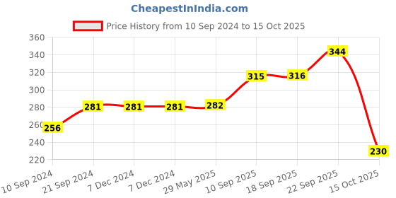 firstcry.com Gyanotoy Hindi Vowels & Number Board Multicolour - 24 Pieces gyanotoy Price History Graph from 10 Sep 2024 to 14 Oct 2025