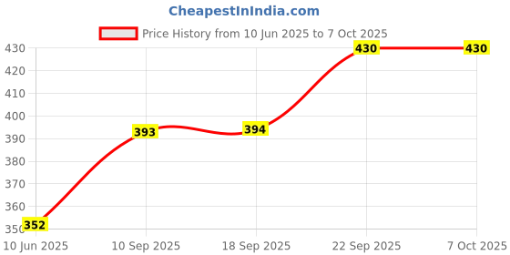 firstcry.com GYANOTOY Wooden Ball Maze & Tetris Puzzle Game Set gyanotoy Price History Graph from 10 Jun 2025 to 5 Oct 2025