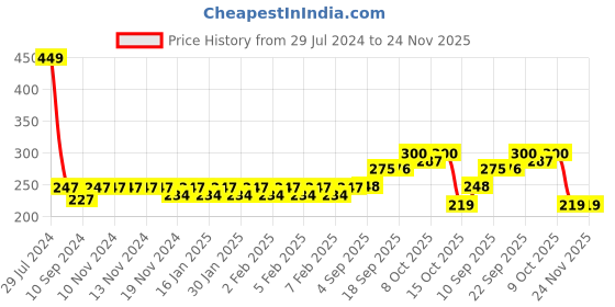 firstcry.com GYANOTOY Wooden Elephant & Car Shape Lacing Toy Pack Of 2 - Blue & Green gyanotoy Price History Graph from 29 Jul 2024 to 24 Nov 2025