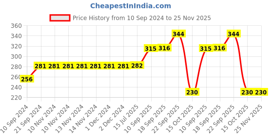 firstcry.com gyanotoy Wooden English Small Alphabet gyanotoy Price History Graph from 10 Sep 2024 to 24 Nov 2025