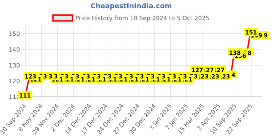firstcry.com Gyanotoy Wooden Hexagonal Honey Bee Puzzle - Multicolor gyanotoy Price History Graph from 10 Sep 2024 to 5 Oct 2025