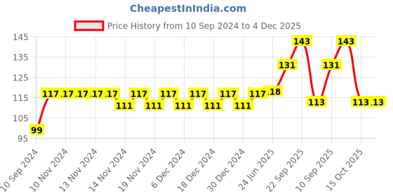 firstcry.com Gyanotoy Wooden Hindi Letters & Numbers Pack of 73 - Beige gyanotoy Price History Graph from 10 Sep 2024 to 4 Dec 2025