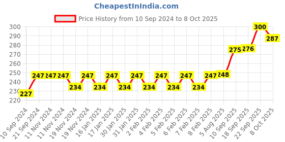 firstcry.com GYANOTOY Wooden Lacing Toy  Pack Of 2 Apple & Butterfly - Red & Blue gyanotoy Price History Graph from 10 Sep 2024 to 8 Oct 2025