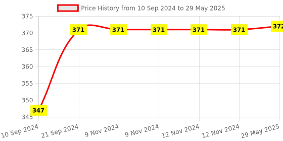 firstcry.com Gyanotoy Wooden Lagori Pitthu game - Multicolor gyanotoy Price History Graph from 10 Sep 2024 to 29 May 2025