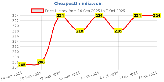 firstcry.com GYANOTOY Wooden Mini Stacker Game 36 Blocks & Dice Combo gyanotoy Price History Graph from 10 Sep 2025 to 7 Oct 2025