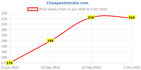 firstcry.com GYANOTOY Wooden Number Sequencing & Calendar Tetris Puzzle2-Game Set gyanotoy Price History Graph from 12 Jun 2025 to 5 Oct 2025