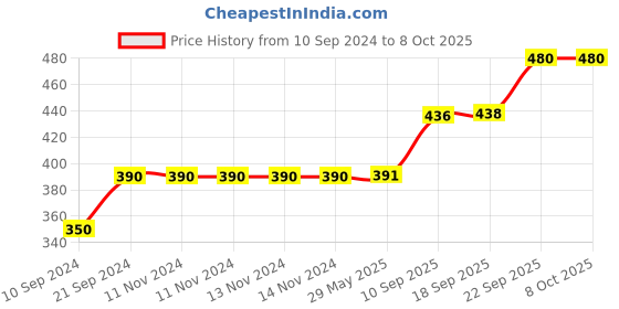 firstcry.com GYANOTOY Wooden Number With Dice Tumbling Tower Game Off White - 48 Pieces gyanotoy Price History Graph from 10 Sep 2024 to 8 Oct 2025