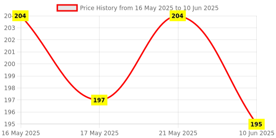 firstcry.com GYANOTOY Wooden Periodic Table PuzzleLearn Elements the Fun Way! gyanotoy Price History Graph from 16 May 2025 to 10 Jun 2025