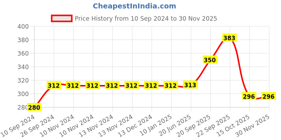 firstcry.com gyanotoy Wooden Puzzle with Knobs Educational and Learning Toy Animal, Sea Animal and Shape gyanotoy Price History Graph from 10 Sep 2024 to 29 Nov 2025