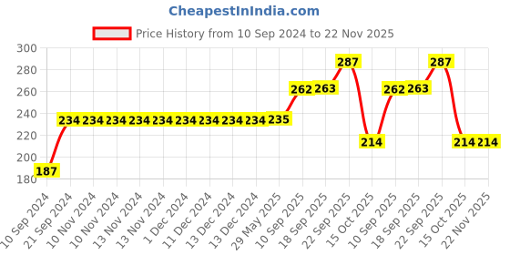 firstcry.com gyanotoy Wooden Puzzle with Knobs Educational and Learning Toy English Alphabet gyanotoy Price History Graph from 10 Sep 2024 to 22 Nov 2025