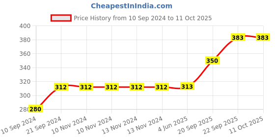 firstcry.com gyanotoy Wooden Puzzle with Knobs Educational and Learning Toy Fruit, Vegetable and Transport gyanotoy Price History Graph from 10 Sep 2024 to 9 Oct 2025