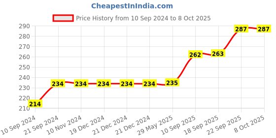 firstcry.com GYANOTOY Wooden Tangram and Honey Bee Puzzle Multicolour - 16 Pieces gyanotoy Price History Graph from 10 Sep 2024 to 8 Oct 2025