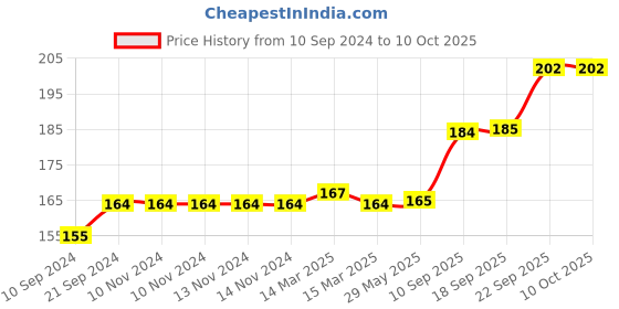 firstcry.com Gyanotoy Wooden Tangram Puzzle- Multicolor gyanotoy Price History Graph from 10 Sep 2024 to 10 Oct 2025