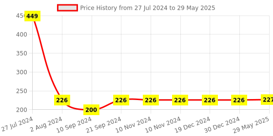 firstcry.com GYANOTOY Wooden Tetris Jigsaw Puzzle - 40 Pieces gyanotoy Price History Graph from 27 Jul 2024 to 29 May 2025
