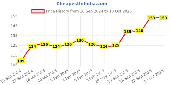 firstcry.com GYANOTOY Wooden Tic Tac Toe Game - Multicolor gyanotoy Price History Graph from 10 Sep 2024 to 13 Oct 2025