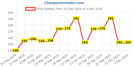 firstcry.com Gyanotoy Wooden Tic Tac Toe Game - Multicolor gyanotoy Price History Graph from 10 Sep 2024 to 3 Dec 2025