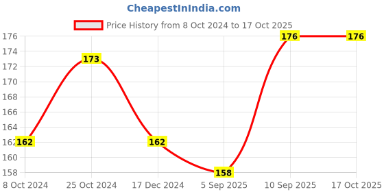 firstcry.com fab n funky Hair Comb with Dino Design - Green fab n funky Price History Graph from 8 Oct 2024 to 16 Oct 2025