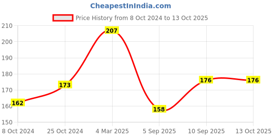 firstcry.com fab n funky Hair Comb with Dino Design- Yellow fab n funky Price History Graph from 8 Oct 2024 to 13 Oct 2025