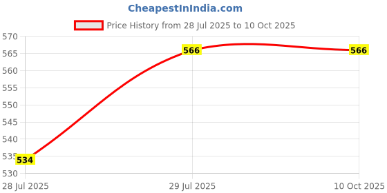 firstcry.com Halemons Pack of 3 Pure Cotton Striped & Floral Printed Bloomers - peach halemons Price History Graph from 28 Jul 2025 to 10 Oct 2025