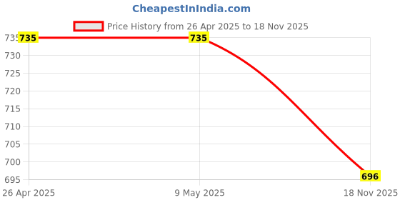 firstcry.com Halemons Sleeveless Floral Frilled Onesie- Peach halemons Price History Graph from 26 Apr 2025 to 18 Nov 2025
