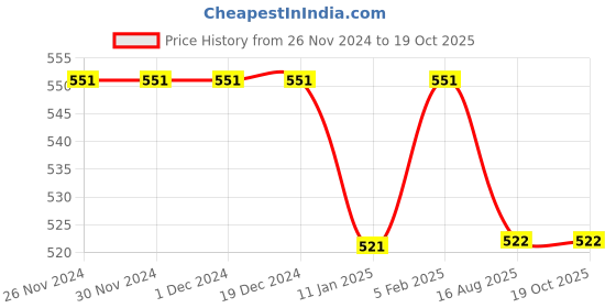 firstcry.com Halemons Sleeveless Solid Onesie - Pearl White halemons Price History Graph from 26 Nov 2024 to 17 Oct 2025