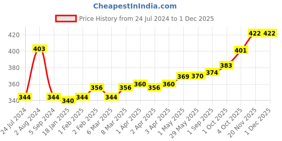 firstcry.com Hamdard Raughan-E-Badam Shireen - 100 ml hamdard Price History Graph from 24 Jul 2024 to 29 Nov 2025