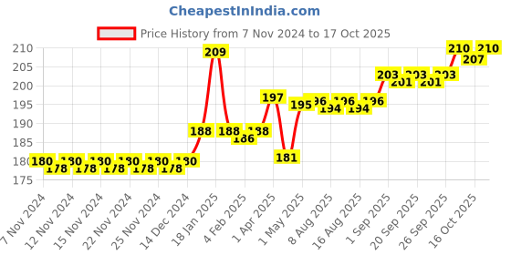firstcry.com Hamdard Raughan-E-Badam Shireen - 50 ml - 50 ml hamdard Price History Graph from 7 Nov 2024 to 16 Oct 2025