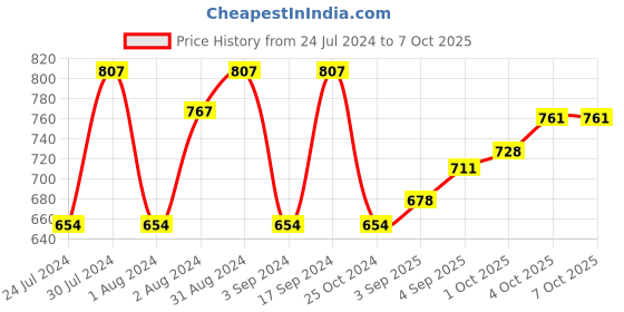 firstcry.com Hamdard Roghan Badam Shirin - 100 ml (Pack of 2) hamdard Price History Graph from 24 Jul 2024 to 7 Oct 2025