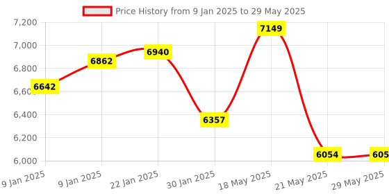firstcry.com Hamilton Beach Digital Air Fryer, 1700W Power, 7.2L Capacity, Air fryer for Home, 360° View to Monitor Cooking, Digital Display with 12 Preset Menus, Dehydrate, Keep Warm, Airfryer with Touch Controls hamilton beach Price History Graph from 9 Jan 2025 to 29 May 2025