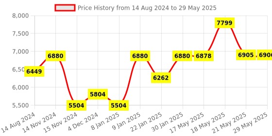 firstcry.com Hamilton Beach Electric Pressure Cooker, 10 in 1 Function, Rice Cooker, Idli Maker, 1 Touch Steam Release, Cook & Serve, Delayed Start, Slow Cook Technology, 10 Preset Program, Stainless Steel, 5.7L hamilton beach Price History Graph from 14 Aug 2024 to 29 May 2025