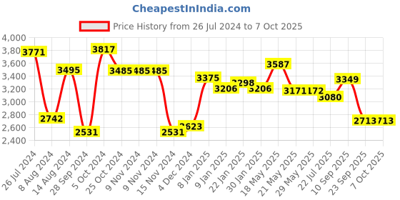 firstcry.com Hamilton Beach Panini Maker with 2 FREE Skewers(1400W), Multipurpose Usage - Sandwich Maker, Griller,Make Pizza, Burger, Grilled Chicken, Tikkas, Wraps, Grill Sandwich Maker, Electric Griller hamilton beach Price History Graph from 26 Jul 2024 to 6 Oct 2025