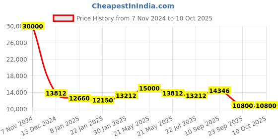 firstcry.com Hamilton Beach Professional Cold Press Slow Juicer with FREE Sorbet Attachment, Smart PurePress Technology, Slow Juicer for Fruits & Vegetables - Champagne Gold hamilton beach Price History Graph from 7 Nov 2024 to 10 Oct 2025