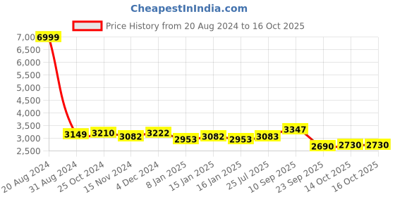 firstcry.com Hamilton Beach Professional Garment Steamer, Steam Iron for Clothes, 1740Watt Fast Heat Up, Turbo Steam Mode, Detachable Fabric Brush, Large 300ml Water Tank, Ergonomic Handle, 2m Cord, Red hamilton beach Price History Graph from 20 Aug 2024 to 15 Oct 2025