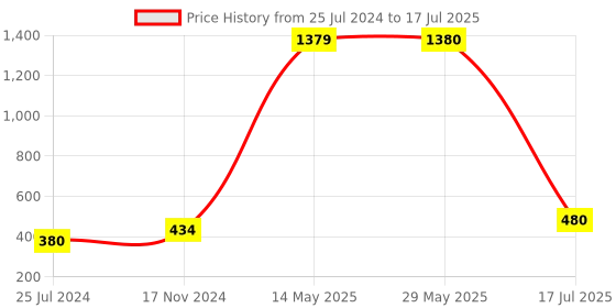 firstcry.com Hammer 20W Dual Port USB & Type C PD Fast Charger Adapter - White hammer Price History Graph from 25 Jul 2024 to 17 Jul 2025