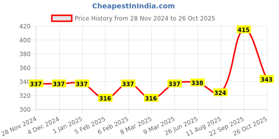 firstcry.com vellique Hammer Ball Knock Ball for Babies and Toddlers Pound and See The Balls roll Down The ramps Safe and Non Toxic for Infants - COLOR MAY VARY vellique Price History Graph from 28 Nov 2024 to 26 Oct 2025