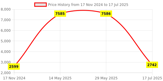 firstcry.com Hammer Bash 2.Wireless Bluetooth Headphone with Deep Bass- Grey hammer Price History Graph from 17 Nov 2024 to 17 Jul 2025