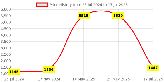 firstcry.com Hammer KO Pro Truly Wireless Earbuds with Smart Touch Controls- White hammer Price History Graph from 25 Jul 2024 to 17 Jul 2025